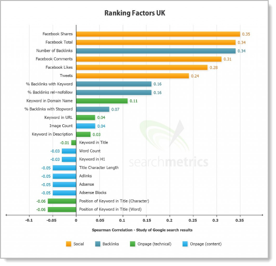 SEO and search engine ranking factors